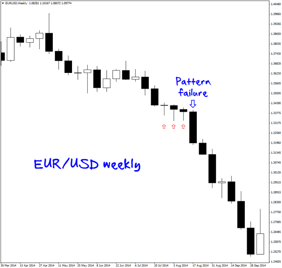 Consecutive Pin Bars Break Down
